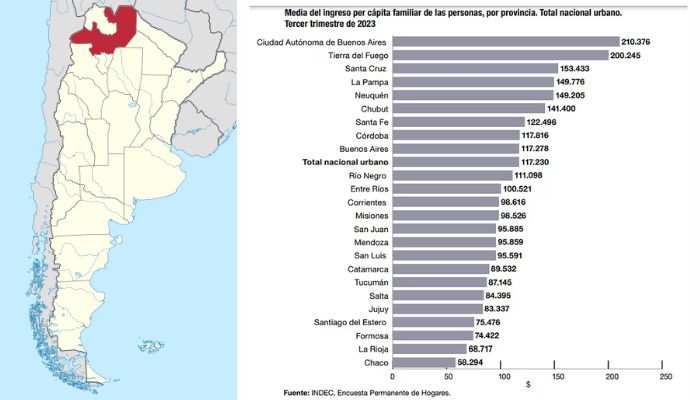 Indec | El ingreso per cápita de los salteños está entre los más bajos del país